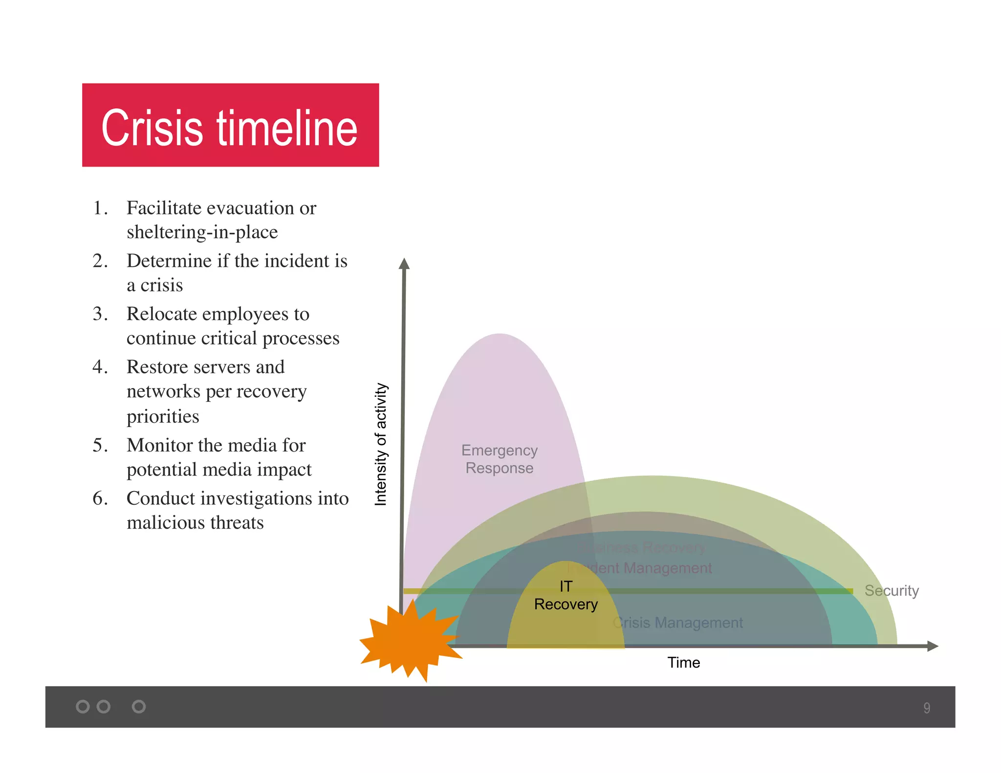 9
Crisis timeline
1.  Facilitate evacuation or
sheltering-in-place	
2.  Determine if the incident is
a crisis 	
3.  Relocate employees to
continue critical processes	
4.  Restore servers and
networks per recovery
priorities 	
5.  Monitor the media for
potential media impact 	
6.  Conduct investigations into
malicious threats 	
	
Security
Emergency
Response
Crisis Management
Time
Intensityofactivity
Incident Management
Business Recovery
IT
Recovery
 
