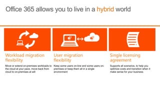 Office 365 delivers world class capabilitiesPay-as-you-go, per-user licensingCompleteOffice experience with services integrationAlways the latest version of Office and Office Web AppsFamiliar Office user experienceIM & Presence across firewallsGAL/Skillsearch in SharePointOnline meeting with desktop sharingWindows Live federationMy Sites to manage and share documentsAccess documents offlineDocument-level permissionsShare documents securely with Extranet Sites25Gb mailbox with voicemail & unified messagingIntegrated personal archivingRetention policies and legal holdFree/busy coexistence