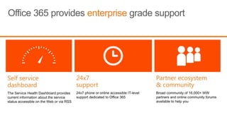 Office 365 is secure and reliable99.9% Financially Backed SLA dþüýWorld class datacenters$2.3B+ Investment in Geo-Redundant Data Centers, located in North America, Europe, and AsiaPrivacy practices that support global standardsThe Privacy Program is designed to enable consistent "high bar“ privacy practices following global standards for data handling and transferRisk-based, multi-dimensional approachThe Security Program aims to define security requirements applicable to people, processes and technology
