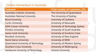 options to adjust color, contrast & styleconversation view for easy email managementcontrol UI  to trim video clipsBest productivity experience on the PCsave directly to SharePointin-context collaborationauthoring context and presencesocial news feed in Outlookrelated contentoffline access keeps you productive anywhereOffice applications on PCs & MacsAlways productive, online or offline with rich Office desktop applications. Combine business & social networking with Outlook social connectorExpress ideas with stunning contentVideo and photo editing features helps trim videos, adjust color and add artistic effects all within PowerPointGet things done faster & more easilyOffice Backstage™ view provides a rich and intuitive set of commands to work more efficiently