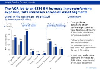 Rubric
www.ecb.europa.eu
9
The AQR led to an €136 BN increase in non-performing
exposure, with increases across all asset segments
Change in NPE exposure, pre- and post-AQR
By asset segment (€ billion)
• Divergent bank
definitions of non-
performing exposures
were harmonised leading
to €55 billion added non-
performing exposure
• Following harmonisation,
an increase in non-
performing exposure of
€81 billion was observed in
the credit file review
• In total, non-performing
exposure increased by
€136 billion, representing
a 18% total adjustment
Commentary
NPE
exposure
(€BN)
Individually assessed
(credit file review)
Collectively assessed
(collective provisioning)
+33%
+19%
+18%
+31%
+36%
+73%
+14%
+4%
+1%
Asset Quality Review results
 