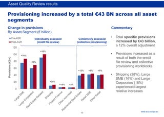 Rubric
www.ecb.europa.eu
10
Individually assessed
(credit file review)
Collectively assessed
(collective provisioning)
Provisioning increased by a total €43 BN across all asset
segments
Change in provisions
By Asset Segment (€ billion)
• Total specific provisions
increased by €43 billion,
a 12% overall adjustment
• Provisions increased as a
result of both the credit
file review and collective
provisioning workblocks
• Shipping (28%), Large
SME (16%) and Large
Corporates (16%)
experienced largest
relative increases
Commentary
Provisions
(€BN)
+16%
+16%
+10%
+28%
+10% +5%
+12% +6% +5%
Asset Quality Review results
 