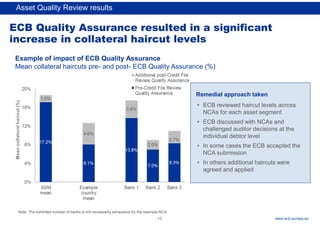 Rubric
www.ecb.europa.eu
ECB Quality Assurance resulted in a significant
increase in collateral haircut levels
Example of impact of ECB Quality Assurance
Mean collateral haircuts pre- and post- ECB Quality Assurance (%)
Note: The exhibited number of banks is not necessarily exhaustive for the example NCA
• ECB reviewed haircut levels across
NCAs for each asset segment
• ECB discussed with NCAs and
challenged auditor decisions at the
individual debtor level
• In some cases the ECB accepted the
NCA submission
• In others additional haircuts were
agreed and applied
Remedial approach taken
Asset Quality Review results
12
 