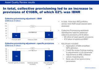 Rubric
www.ecb.europa.eu
In total, collective provisioning led to an increase in
provisions of €16BN, of which 62% was IBNR
Collective provisioning adjustment – IBNR
SSM-level, € billion
Collective provisioning adjustment – specific provisions
SSM-level, € billion
• In total, more than 800 portfolios
across most AQR asset classes were
assessed
• Collective Provisioning workblock
identified the need for additional
collective provisions of €16 billion,
- €6 billion of retail specific provisions
- €10 billion of additional IBNR
• Key drivers included
• Application of EBA simplified
NPE definition
• Credit file review findings leading
to adjustments in LGI parameter
• Adjustments to RRE collateral
values impacting LGL
• Bank use of non point-in-time
parameters
+23%
+6%
Asset Quality Review results
13
 