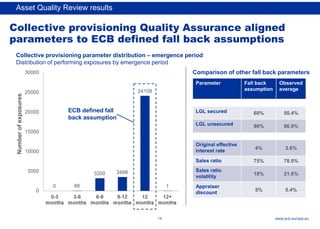 Rubric
www.ecb.europa.eu
Collective provisioning Quality Assurance aligned
parameters to ECB defined fall back assumptions
Collective provisioning parameter distribution – emergence period
Distribution of performing exposures by emergence period
Asset Quality Review results
ECB defined fall
back assumption
Parameter Fall back
assumption
Observed
average
LGL secured 60% 50.4%
LGL unsecured 90% 86.9%
Original effective
interest rate
4% 3.6%
Sales ratio 75% 78.0%
Sales ratio
volatility
18% 21.6%
Appraiser
discount
5% 5.4%
Comparison of other fall back parameters
Number
of
exposures
14
 