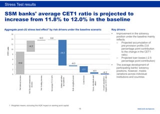 Rubric
www.ecb.europa.eu
SSM banks' average CET1 ratio is projected to
increase from 11.8% to 12.0% in the baseline
Key drivers
• Improvement in the solvency
position under the baseline mainly
reflects
– Projected accumulation of
pre-provision profits (3.6
percentage point contribution
to the change in the CET1
ratio)
– Projected loan losses (-2.5
percentage point contribution)
• The average development of
participating banks’ solvency
positions, however, masks
variations across individual
institutions and countries
Stress Test results
Aggregate post-JU stress test effect1 by risk drivers under the baseline scenario
1. Weighted means; excluding the AQR impact on starting point capital
18
 