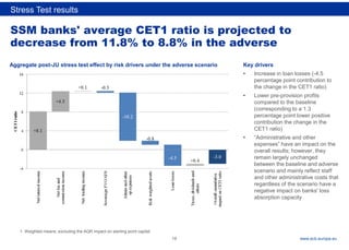 Rubric
www.ecb.europa.eu
SSM banks' average CET1 ratio is projected to
decrease from 11.8% to 8.8% in the adverse
Key drivers
• Increase in loan losses (-4.5
percentage point contribution to
the change in the CET1 ratio)
• Lower pre-provision profits
compared to the baseline
(corresponding to a 1.3
percentage point lower positive
contribution the change in the
CET1 ratio)
• “Administrative and other
expenses” have an impact on the
overall results; however, they
remain largely unchanged
between the baseline and adverse
scenario and mainly reflect staff
and other administrative costs that
regardless of the scenario have a
negative impact on banks' loss
absorption capacity
Stress Test results
Aggregate post-JU stress test effect by risk drivers under the adverse scenario
1. Weighted means; excluding the AQR impact on starting point capital
19
 