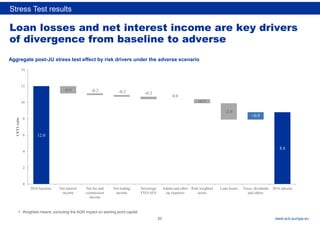Rubric
www.ecb.europa.eu
Loan losses and net interest income are key drivers
of divergence from baseline to adverse
Stress Test results
Aggregate post-JU stress test effect by risk drivers under the adverse scenario
1. Weighted means; excluding the AQR impact on starting point capital
12.0
8.8
-0.9 -0.2 -0.2 -0.3
0.0
-0.5
-2.0
+0.9
0
2
4
6
8
10
12
14
2016 baseline Net interest
income
Net fee and
commission
income
Net trading
income
Sovereign
FVO/AFS
Admin and other
op expenses
Risk weighted
assets
Loan losses Taxes, dividends
and others
2016 adverse
CET1
ratio
20
 