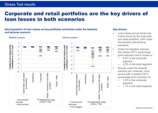 Rubric
www.ecb.europa.eu
Corporate and retail portfolios are the key drivers of
loan losses in both scenarios
Key drivers
• Loan losses across banks are
mainly driven by the corporate
and retail portfolios, both under
the baseline and adverse
scenarios
• Under the baseline scenario,
the median CET1 percentage
point reduction due to losses is:
– 0.9% in the corporate
segment
– 0.5% in the retail segment
• Results under the adverse
scenario are, however, more
severe with a median CET1
percentage point reduction of
– 1.6% in the corporate
segment
– 1.1% in the retail segment
Stress Test results
Baseline scenario Adverse scenario
Decomposition of loan losses across portfolios and banks under the baseline
and adverse scenario
21
 
