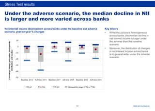 Rubric
www.ecb.europa.eu
Under the adverse scenario, the median decline in NII
is larger and more varied across banks
Key drivers
• While the picture is heterogeneous
across banks, the median decline in
net interest income is larger under
the adverse than the baseline
scenario
• Moreover, the distribution of changes
in net interest income across banks
is in general wider under the adverse
scenario
Stress Test results
Net interest income development across banks under the baseline and adverse
scenario, year-on-year % changes
22
 