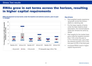 Rubric
www.ecb.europa.eu
RWAs grow in net terms across the horizon, resulting
in higher capital requirements
Stress Test results
RWA development across banks under the baseline and adverse scenario, year-on-year
% changes
Key drivers
• Risk-weighted assets experience
net growth across the horizon,
albeit at a declining rate
• For the large majority of banks
under the static balance sheet
assumption, the nominal balance
sheet size remains the same by
design
• Risk weights for the median bank
grow under the baseline scenario
from 1.0% in the first year to
0.7% in the third year, and under
the adverse scenario 3.2% in the
first year to 0.9% in the third year
• Increased RWAs result in higher
capital requirements
23
 