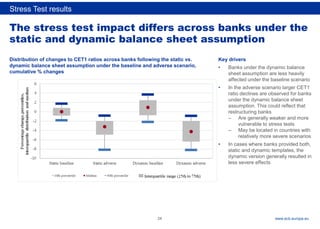 Rubric
www.ecb.europa.eu
The stress test impact differs across banks under the
static and dynamic balance sheet assumption
Stress Test results
Distribution of changes to CET1 ratios across banks following the static vs.
dynamic balance sheet assumption under the baseline and adverse scenario,
cumulative % changes
Key drivers
• Banks under the dynamic balance
sheet assumption are less heavily
affected under the baseline scenario
• In the adverse scenario larger CET1
ratio declines are observed for banks
under the dynamic balance sheet
assumption. This could reflect that
restructuring banks
– Are generally weaker and more
vulnerable to stress tests
– May be located in countries with
relatively more severe scenarios
• In cases where banks provided both,
static and dynamic templates, the
dynamic version generally resulted in
less severe effects
24
 