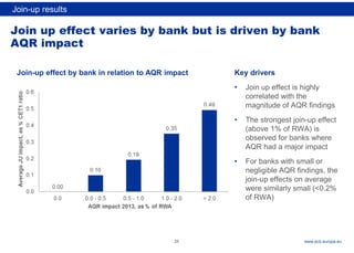 Rubric
www.ecb.europa.eu
Join up effect varies by bank but is driven by bank
AQR impact
Join-up effect by bank in relation to AQR impact Key drivers
• Join up effect is highly
correlated with the
magnitude of AQR findings
• The strongest join-up effect
(above 1% of RWA) is
observed for banks where
AQR had a major impact
• For banks with small or
negligible AQR findings, the
join-up effects on average
were similarly small (<0.2%
of RWA)
Join-up results
25
 