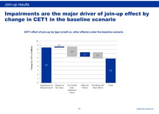 Rubric
www.ecb.europa.eu
Impairments are the major driver of join-up effect by
change in CET1 in the baseline scenario
Join-up results
CET1 effect of join-up by type (credit vs. other effects) under the baseline scenario
26
 