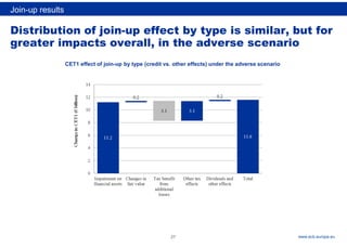 Rubric
www.ecb.europa.eu
Distribution of join-up effect by type is similar, but for
greater impacts overall, in the adverse scenario
Join-up results
CET1 effect of join-up by type (credit vs. other effects) under the adverse scenario
27
 
