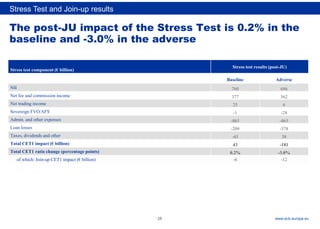 Rubric
www.ecb.europa.eu
The post-JU impact of the Stress Test is 0.2% in the
baseline and -3.0% in the adverse
Stress test component (€ billion)
Stress test results (post-JU)
Baseline Adverse
NII 760 686
Net fee and commission income 377 362
Net trading income 25 6
Sovereign FVO/AFS -1 -28
Admin. and other expenses -865 -865
Loan losses -209 -378
Taxes, dividends and other -45 38
Total CET1 impact (€ billion) 43 -181
Total CET1 ratio change (percentage points) 0.2% -3.0%
of which: Join-up CET1 impact (€ billion) -6 -12
Stress Test and Join-up results
28
 