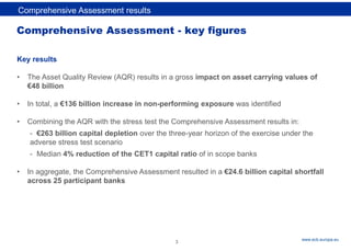 Rubric
www.ecb.europa.eu
3
Comprehensive Assessment - key figures
Key results
• The Asset Quality Review (AQR) results in a gross impact on asset carrying values of
€48 billion
• In total, a €136 billion increase in non-performing exposure was identified
• Combining the AQR with the stress test the Comprehensive Assessment results in:
- €263 billion capital depletion over the three-year horizon of the exercise under the
adverse stress test scenario
- Median 4% reduction of the CET1 capital ratio of in scope banks
• In aggregate, the Comprehensive Assessment resulted in a €24.6 billion capital shortfall
across 25 participant banks
Comprehensive Assessment results
 