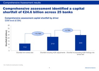 Rubric
www.ecb.europa.eu
Comprehensive Assessment results
Note: Numbers do not add up due to rounding
Comprehensive assessment identified a capital
shortfall of €24.6 billion across 25 banks
+10.7BN
Comprehensive assessment capital shortfall by driver
SSM level (€ BN)
+2.7BN
4
 