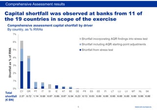 Rubric
www.ecb.europa.eu
Capital shortfall was observed at banks from 11 of
the 19 countries in scope of the exercise
Comprehensive assessment capital shortfall by driver
By country, as % RWAs
Total
shortfall
(€ BN)
2.37 8.72 1.14 9.68 0.07 0.86 0.87 0.54 0.23 0.13 0.03 0.00 0.00 0.00 0.00 0.00 0.00 0.00 0.00
5
Comprehensive Assessment results
 