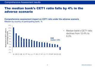 Rubric
www.ecb.europa.eu
Comprehensive Assessment results
• Median bank’s CET1 ratio
declines from 12.4% to
8.3%
Comprehensive assessment impact on CET1 ratio under the adverse scenario
Median by country of participating bank, %
SSM
median: 4.0%
The median bank’s CET1 ratio falls by 4% in the
adverse scenario
6
 