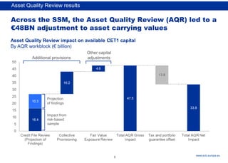 Rubric
www.ecb.europa.eu
8
Across the SSM, the Asset Quality Review (AQR) led to a
€48BN adjustment to asset carrying values
Asset Quality Review impact on available CET1 capital
By AQR workblock (€ billion)
Additional provisions
Other capital
adjustments
Projection
of findings
Impact from
risk-based
sample
Asset Quality Review results
 