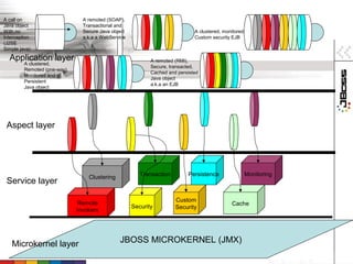 A call on                       A remoted (SOAP),
Java object                     Transactional and
With no                         Secure Java object                            A clustered, monitored
Interception                    a.k.a a WebService                            Custom security EJB
(J2SE
Simple java)

  Application layer                                         A remoted (RMI),
         A clustered,
                                                            Secure, transacted,
         Remoted (one-way),
                                                            Cached and persisted
         Monitored and
                                                            Java object
         Persistent
                                                            a.k.a an EJB
         Java object




 Aspect layer




                                                        Transaction        Persistence                 Monitoring
                                  Clustering
 Service layer

                                                                      Custom
                              Remote                                                          Cache
                                                     Security         Security
                              Invokers




   Microkernel layer                           JBOSS MICROKERNEL (JMX)
 