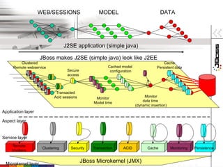 WEB/SESSIONS                   MODEL                                DATA




                                  J2SE application (simple java)

                     JBoss makes J2SE (simple java) look like J2EE
        Clustered                                                                         Cache
     Remote webservice                                  Cached model                  Persistent data
                                   Secure                configuration
                                   access



                             Transacted
                            Acid sessions         Monitor                     Monitor
                                                                             data time
                                                 Model time
                                                                         (dynamic insertion)
Application layer

Aspect layer


Service layer
     Remote
                     Clustering      Security   Transaction     ACID            Cache          Monitoring   Persistence
     Invokers


 Microkernel layer
                                            JBoss Microkernel (JMX)
 