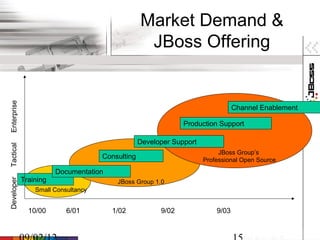 Market Demand &
                                                   JBoss Offering
Enterprise




                                                                                 Channel Enablement

                                                               Production Support

                                                  Developer Support
Tactical




                                                                           JBoss Group’s
                                     Consulting                       Professional Open Source
                        Documentation
             Training
Developer




                                         JBoss Group 1.0
                 Small Consultancy


               10/00       6/01         1/02            9/02              9/03
 
