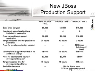New JBoss
                                        Production Support
                                       PRODUCTION   PRODUCTION 12    PRODUCTION 2
                                          TRIAL

Base price per year                      $8,000        $25,000          $40,000
Number of named applications               1              4                4
   included in base price
Price per additional named               $8,000         $6,250          $10,000
    application
Target response time for production     24 hours       12 hours         2 hours
    problems
Price for on-site production support       –              –            $250/hour
                                                                        (minimum 2
                                                                            days)
Development support included at no       5 hours       20 hours         20 hours
   additional charge
Price for additional 10 hours of         $2,000         $2,000           $2,000
    development support
Target response time for                48 hours       48 hours         24 hours
    development problems
Available discounts                        –              15% for 3-year term
                                                         25% for 3-year prepayment
 