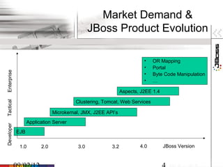 Market Demand &
                                                JBoss Product Evolution

                                                                        •   OR Mapping
                                                                        •   Portal
Enterprise




                                                                        •   Byte Code Manipulation
                                                                        •   …

                                                              Aspects, J2EE 1.4

                                         Clustering, Tomcat, Web Services
Tactical




                               Microkernal, JMX, J2EE API’s
                   Application Server
Developer




             EJB

              1.0        2.0              3.0           3.2           4.0         JBoss Version
 