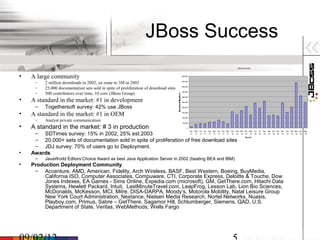 JBoss Success
                                                                                                                                                      JBoss Downl oads




•   A large community                                                                 500,000


     –   2 million downloads in 2002, en route to 3M in 2003                          450,000



     –   25,000 documentation sets sold in spite of proliferation of download sites   400,000



     –   500 contributors over time, 10 core (JBoss Group)                            350,000

                                                                                      300,000

•   A standard in the market: #1 in development                                       250,000


     –   Togethersoft survey: 42% use JBoss                                           200,000



•   A standard in the market: #1 in OEM                                               150,000

                                                                                      100,000
     –   Analyst private communication                                                 50,000

•   A standard in the market: # 3 in production                                            0
                                                                                                Apr - May- Jun- Jul - Aug- Sep- Oct- Nov- Dec- Jan- Feb- Mar - Apr - May- Jun- Jul - Aug- Sep- Oct- Nov- Dec- Jan- Feb- Mar - Apr - May-
     – SDTimes survey: 15% in 2002, 25% est.2003                                                01    01   01   01   01    01   01   01    01   02    02   02   02   02    02   02   02   02   02    02   02    03   03   03   03    03

                                                                                                                                                                Mont h

     – 20,000+ sets of documentation sold in spite of proliferation of free download sites
     – JDJ survey: 70% of users go to Deployment.
•   Awards
     –   JavaWorld Editors’Choice Award as best Java Application Server in 2002 (beating BEA and IBM)
•   Production Deployment Community
     – Accenture, AMD, American, Fidelity, Arch Wireless, BASF, Best Western, Boeing, BuyMedia,
         California ISO, Computer Associates, Compuware, CTI, Corporate Express, Deloitte & Touche, Dow
         Jones Indexes, EA Games - Sims Online, Expedia.com (microsoft), GM, GetThere.com, Hitachi Data
         Systems, Hewlett Packard, Intuit, LastMinuteTravel.com, LeapFrog, Lesson Lab, Lion Bio Sciences,
         McDonalds, McKesson, MCI, Mitre, DISA-DARPA, Moody’s, Motorola Mobility, Natal Leisure Group
         New York Court Administration, Nextance, Nielsen Media Research, Nortel Networks, Nuasis,
         Playboy.com, Primus, Sabre – GetThere, Sagamor Hill, Schlumberger, Siemens, QAD, U.S.
         Department of State, Veritas, WebMethods, Wells Fargo
 