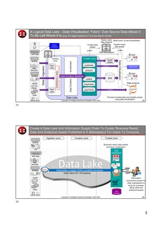 Copyright © Intelligent Business Strategies, 1992-2020, All Rights Reserved 18
35Copyright © Intelligent Business Strategies 1992-2020
A Logical Data Lake – Data Virtualisation ‘Fabric’ Over Source Data Allows It
To Be Left Where It Is (e.g. for legal reasons or it is too big to move)
IoT
RDBMS
office docs
social
Cloud
clickstream
web logs
XML,
JSON
web
services
NoSQL
Files
DataIngestion
DataCuration/enrichment
Trusted data
assets
DW
customer
product
orders
Raw
data
Raw
data
shipments
payments
Ready made
data products
DataVirtualisation
Data science
Application
Trusted virtual
data assets
Landing
zone
Trusted zone
Stream
processing
BI tool
Data Lake
BI tool
publish
(Build once, re-use everywhere)
Graph
DBMS
Provision trusted data and simplify access
using data virtualization
Data Marketplace
Catalog
(trusted
data)
Catalog
(raw
data)
provision
provision
provision
provision
publish
DataVirtualisation
Data Curation Pipelines
35
36Copyright © Intelligent Business Strategies 1992-2020
Create A Data Lake And Information Supply Chain To Curate ‘Business Ready’
Data And Analytical Assets Published In A Marketplace For Users To Consume
IoT
RDBMS
office docs
social
Cloud
clickstream
web logs
XML,
JSON
web
services
NoSQL
Files
information
consumers access the
data marketplace to
shop for business
ready data and
analytical assets
shop
for
data
Info
Catalog
Data
marketplace
Information supply chain (curation process)Project
Business ready data assets
(common vocabulary)
Data Fabric ELT Processing
Ingestion zone Curation zone Trusted zone
36
 