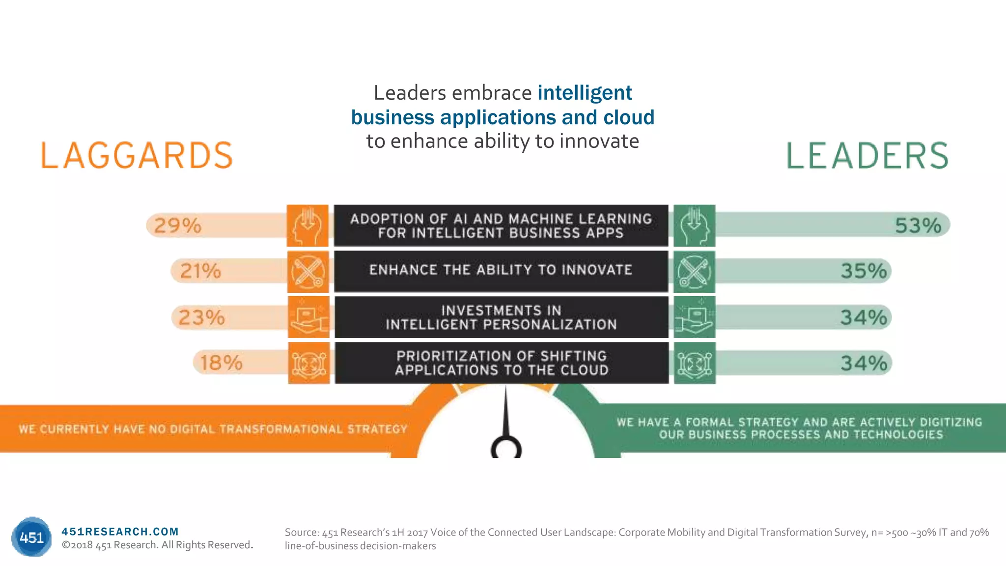 451RESEARCH.COM
©2018 451 Research. All Rights Reserved.
451RESEARCH.COM
©2018 451 Research. All Rights Reserved.
Leaders embrace intelligent
business applications and cloud
to enhance ability to innovate
Source: 451 Research’s 1H 2017 Voice of the Connected User Landscape: Corporate Mobility and Digital Transformation Survey, n= >500 ~30% IT and 70%
line-of-business decision-makers
 