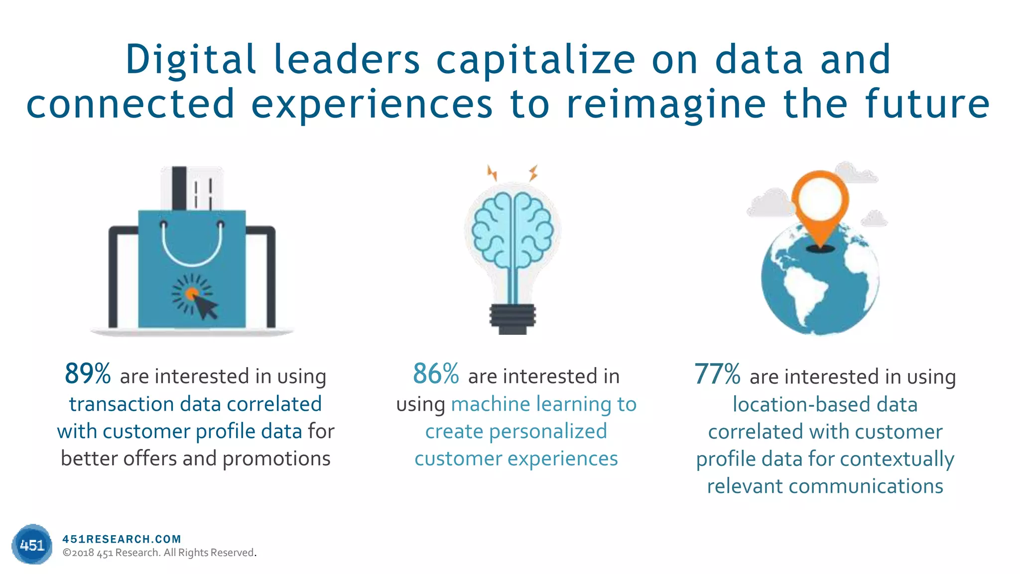 451RESEARCH.COM
©2018 451 Research. All Rights Reserved.
451RESEARCH.COM
©2018 451 Research. All Rights Reserved.
Digital leaders capitalize on data and
connected experiences to reimagine the future
89% are interested in using
transaction data correlated
with customer profile data for
better offers and promotions
86% are interested in
using machine learning to
create personalized
customer experiences
77% are interested in using
location-based data
correlated with customer
profile data for contextually
relevant communications
 