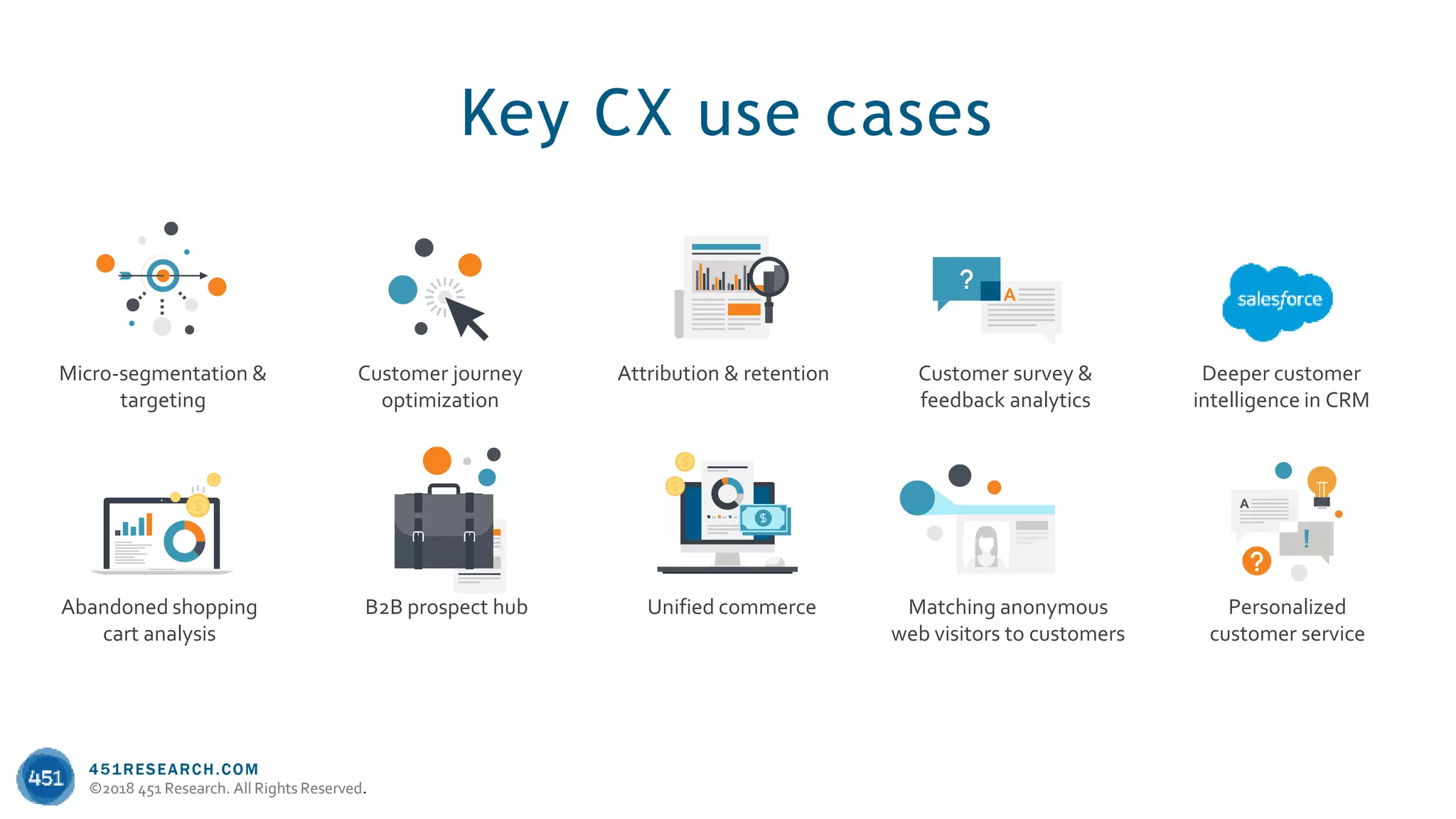 451RESEARCH.COM
©2018 451 Research. All Rights Reserved.
451RESEARCH.COM
©2018 451 Research. All Rights Reserved.
Key CX use cases
Micro-segmentation &
targeting
B2B prospect hub
Attribution & retention
Abandoned shopping
cart analysis
Customer journey
optimization
Customer survey &
feedback analytics
Matching anonymous
web visitors to customers
Deeper customer
intelligence in CRM
Personalized
customer service
Unified commerce
 