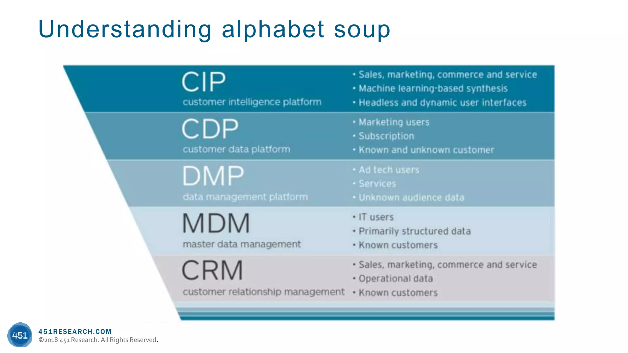 451RESEARCH.COM
©2018 451 Research. All Rights Reserved.
451RESEARCH.COM
©2018 451 Research. All Rights Reserved.
Understanding alphabet soup
 