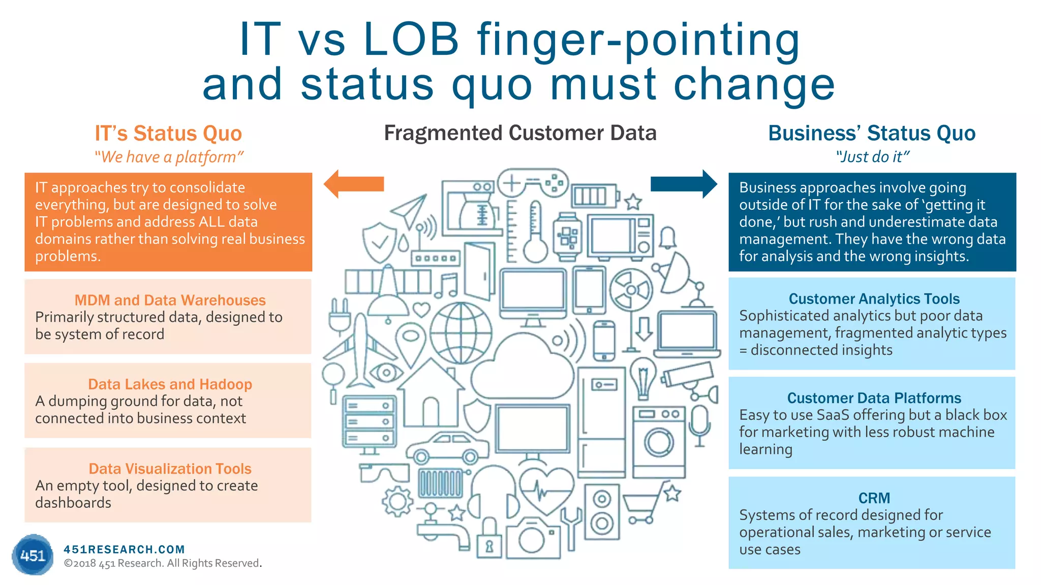 451RESEARCH.COM
©2018 451 Research. All Rights Reserved.
451RESEARCH.COM
©2018 451 Research. All Rights Reserved.
IT vs LOB finger-pointing
and status quo must change
Fragmented Customer DataIT’s Status Quo
“We have a platform”
Business’ Status Quo
“Just do it”
MDM and Data Warehouses
Primarily structured data, designed to
be system of record
Data Lakes and Hadoop
A dumping ground for data, not
connected into business context
IT approaches try to consolidate
everything, but are designed to solve
IT problems and address ALL data
domains rather than solving real business
problems.
Data Visualization Tools
An empty tool, designed to create
dashboards
Customer Analytics Tools
Sophisticated analytics but poor data
management, fragmented analytic types
= disconnected insights
Customer Data Platforms
Easy to use SaaS offering but a black box
for marketing with less robust machine
learning
Business approaches involve going
outside of IT for the sake of ‘getting it
done,’ but rush and underestimate data
management. They have the wrong data
for analysis and the wrong insights.
CRM
Systems of record designed for
operational sales, marketing or service
use cases
 