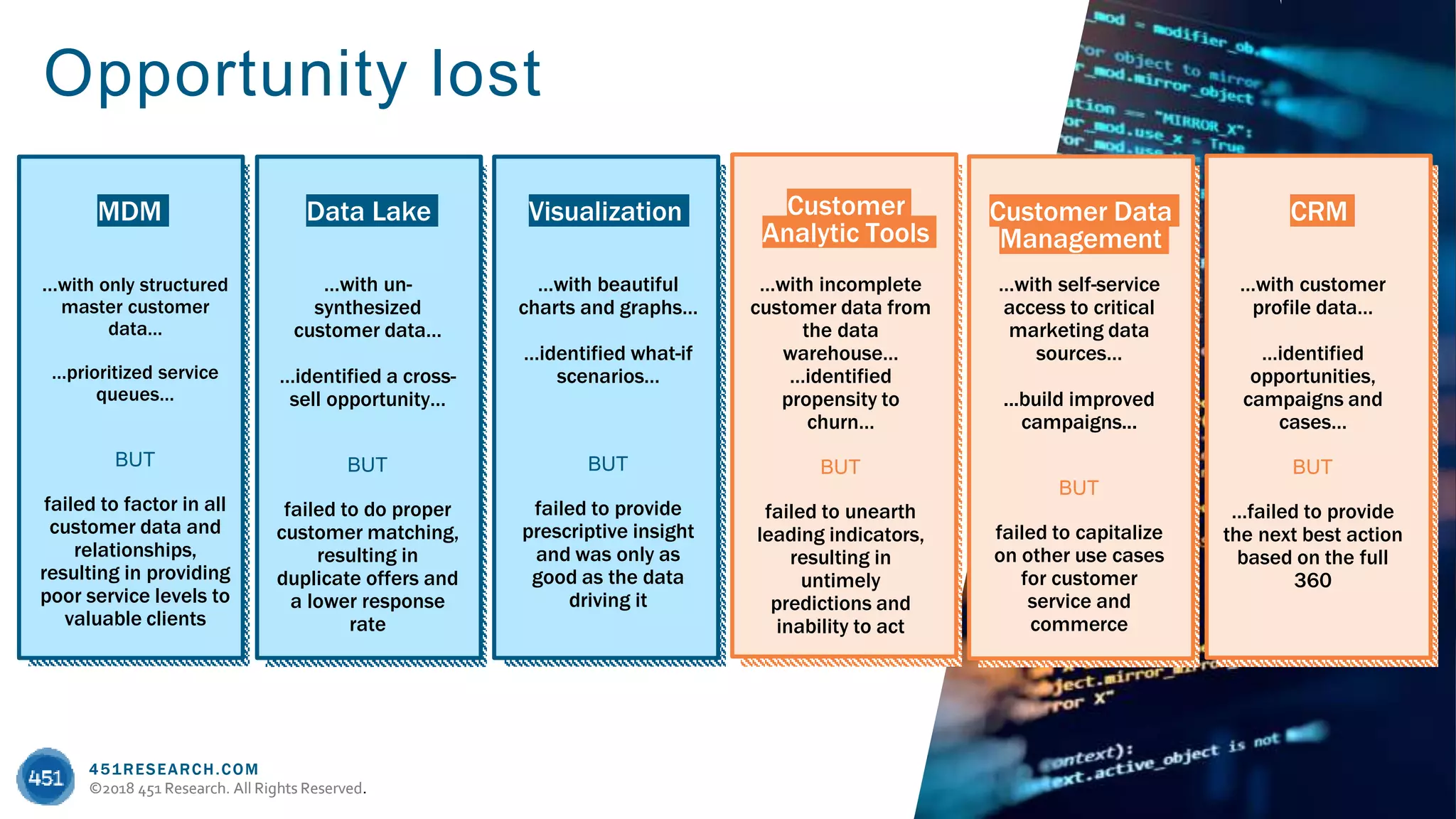 451RESEARCH.COM
©2018 451 Research. All Rights Reserved.
451RESEARCH.COM
©2018 451 Research. All Rights Reserved.
Opportunity lost
Customer Data
Management
…with self-service
access to critical
marketing data
sources…
...build improved
campaigns...
BUT
failed to capitalize
on other use cases
for customer
service and
commerce
…with incomplete
customer data from
the data
warehouse…
…identified
propensity to
churn…
BUT
failed to unearth
leading indicators,
resulting in
untimely
predictions and
inability to act
Customer
Analytic Tools
…with un-
synthesized
customer data…
…identified a cross-
sell opportunity…
BUT
failed to do proper
customer matching,
resulting in
duplicate offers and
a lower response
rate
Data LakeMDM
…with only structured
master customer
data…
…prioritized service
queues…
BUT
failed to factor in all
customer data and
relationships,
resulting in providing
poor service levels to
valuable clients
Visualization
…with beautiful
charts and graphs…
…identified what-if
scenarios…
BUT
failed to provide
prescriptive insight
and was only as
good as the data
driving it
CRM
…with customer
profile data…
…identified
opportunities,
campaigns and
cases…
BUT
…failed to provide
the next best action
based on the full
360
 