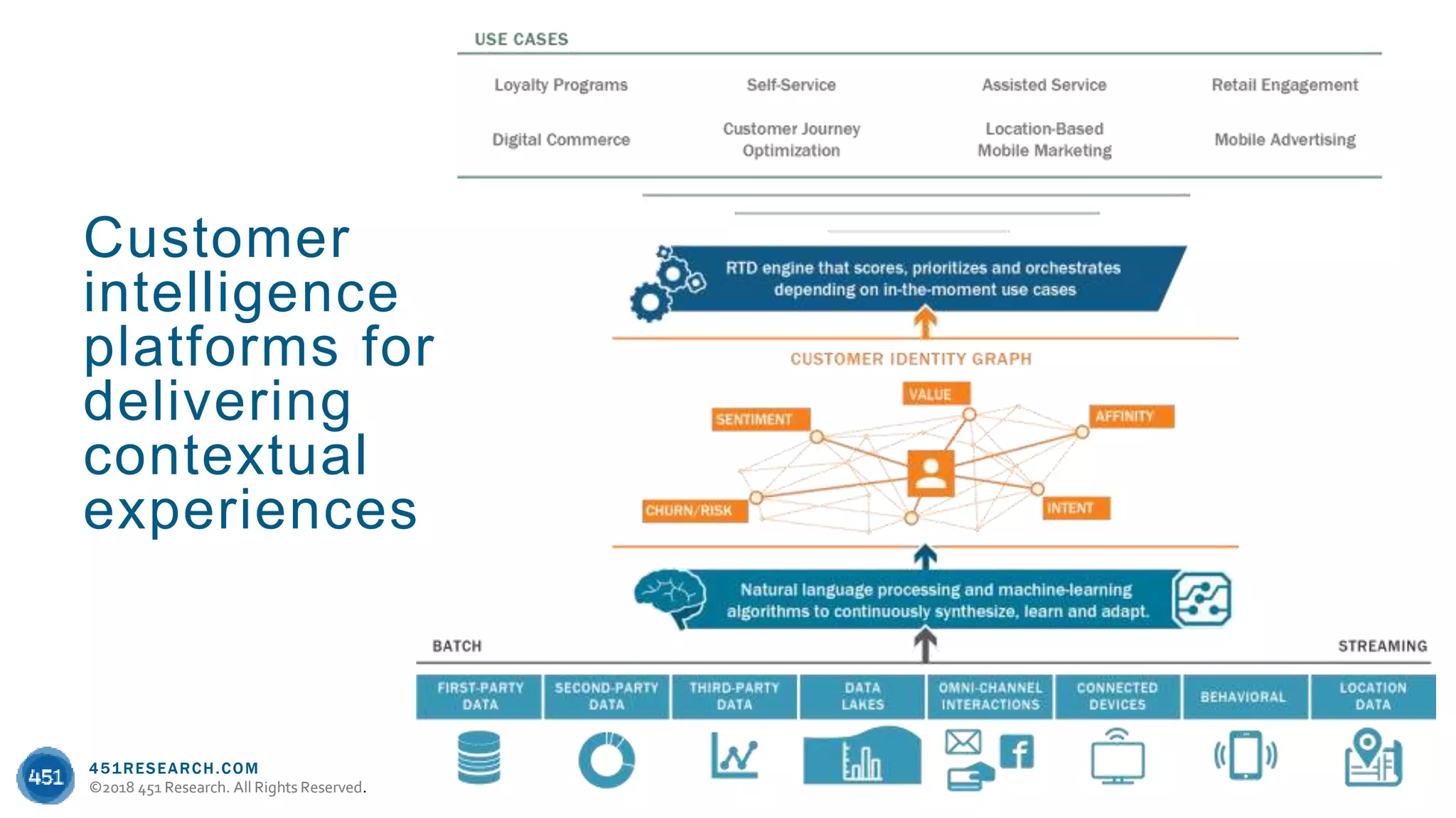 451RESEARCH.COM
©2018 451 Research. All Rights Reserved.
451RESEARCH.COM
©2018 451 Research. All Rights Reserved.
Customer
intelligence
platforms for
delivering
contextual
experiences
 
