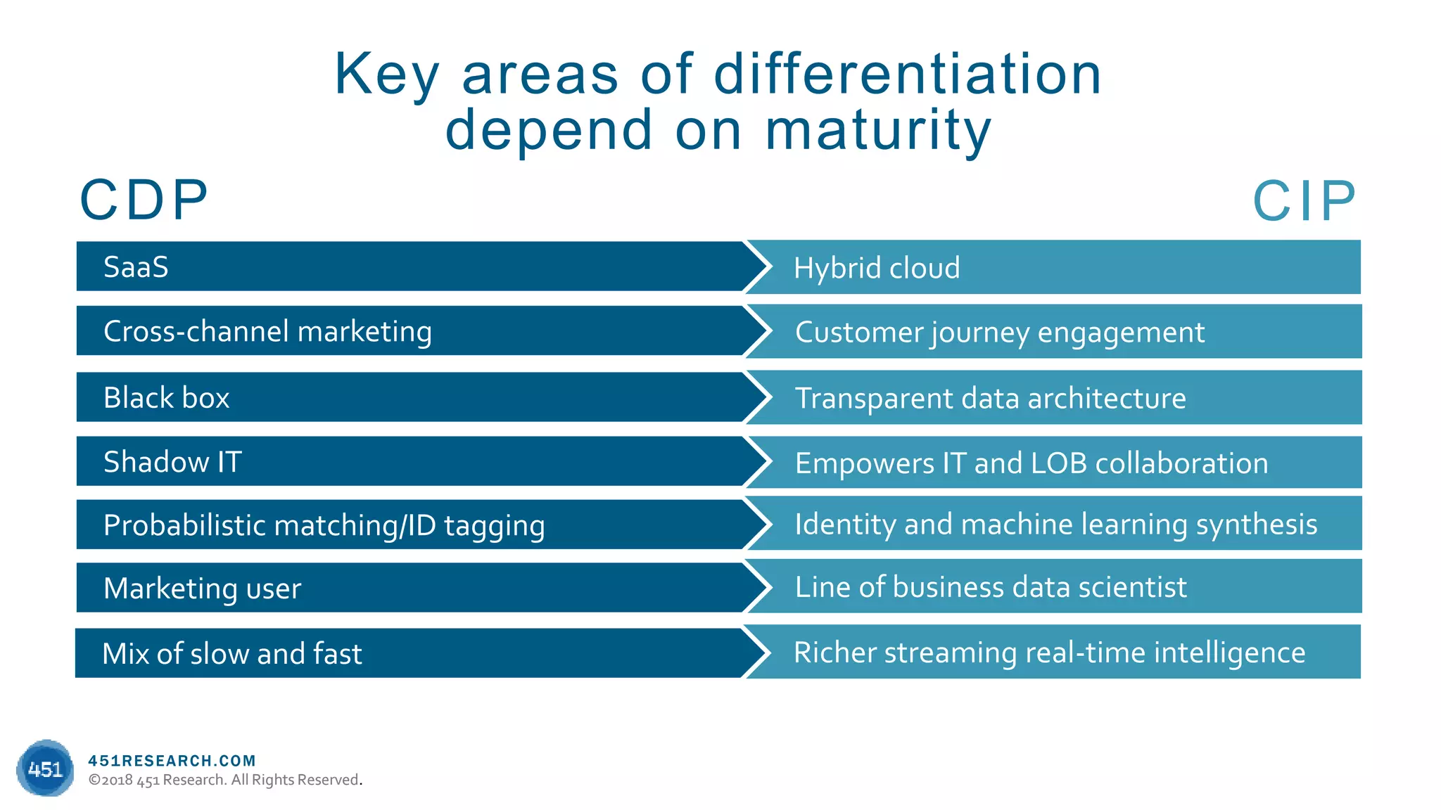 451RESEARCH.COM
©2018 451 Research. All Rights Reserved.
451RESEARCH.COM
©2018 451 Research. All Rights Reserved.
Hybrid cloud
Customer journey engagement
Transparent data architecture
Empowers IT and LOB collaboration
Identity and machine learning synthesis
Line of business data scientist
Key areas of differentiation
depend on maturity
CDP
SaaS
Cross-channel marketing
Black box
Shadow IT
Probabilistic matching/ID tagging
Marketing user
CIP
Richer streaming real-time intelligenceMix of slow and fast
 