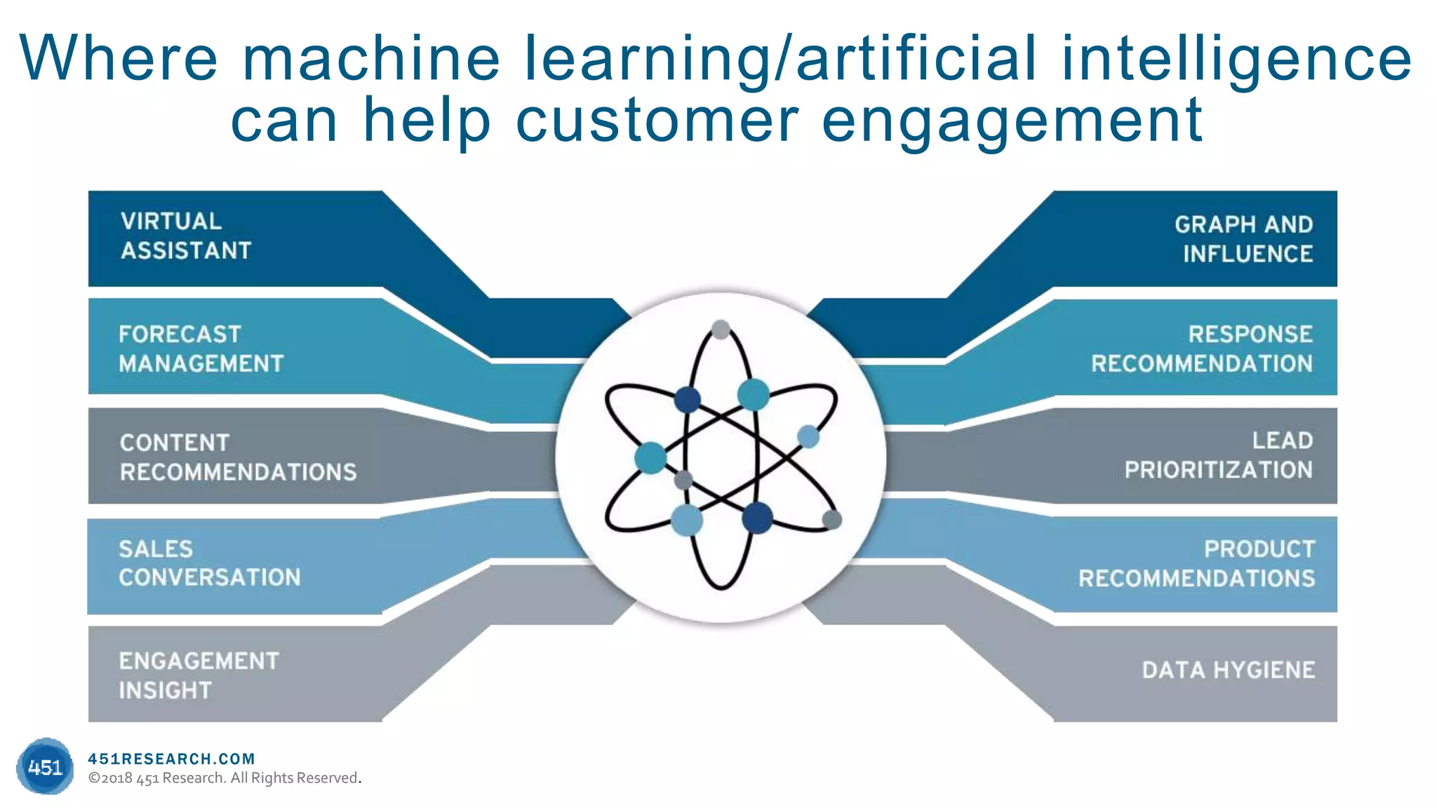 451RESEARCH.COM
©2018 451 Research. All Rights Reserved.
451RESEARCH.COM
©2018 451 Research. All Rights Reserved.
Where machine learning/artificial intelligence
can help customer engagement
 