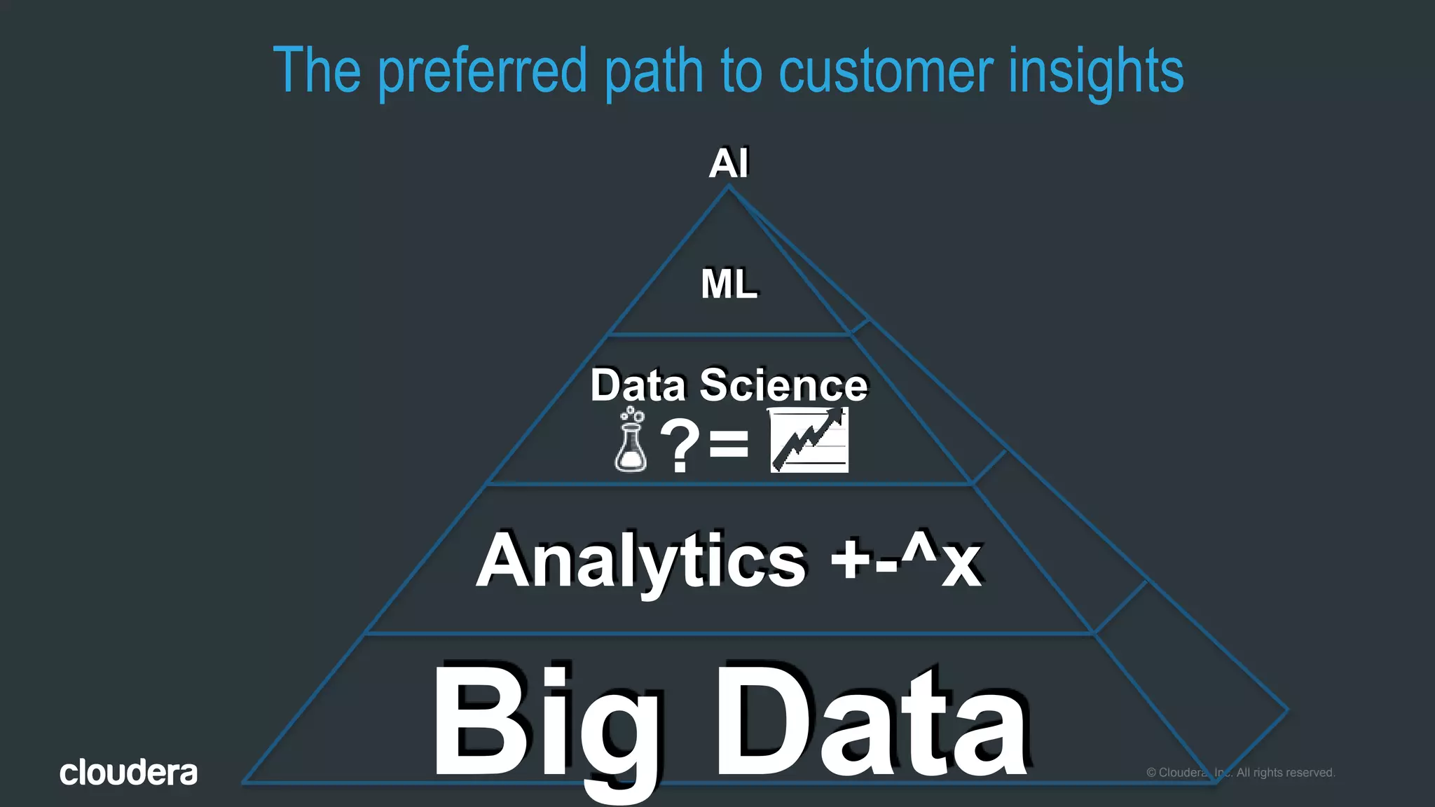 © Cloudera, Inc. All rights reserved.Big Data
Analytics +-^x
Data Science
=
ML
?
AI
The preferred path to customer insights
 