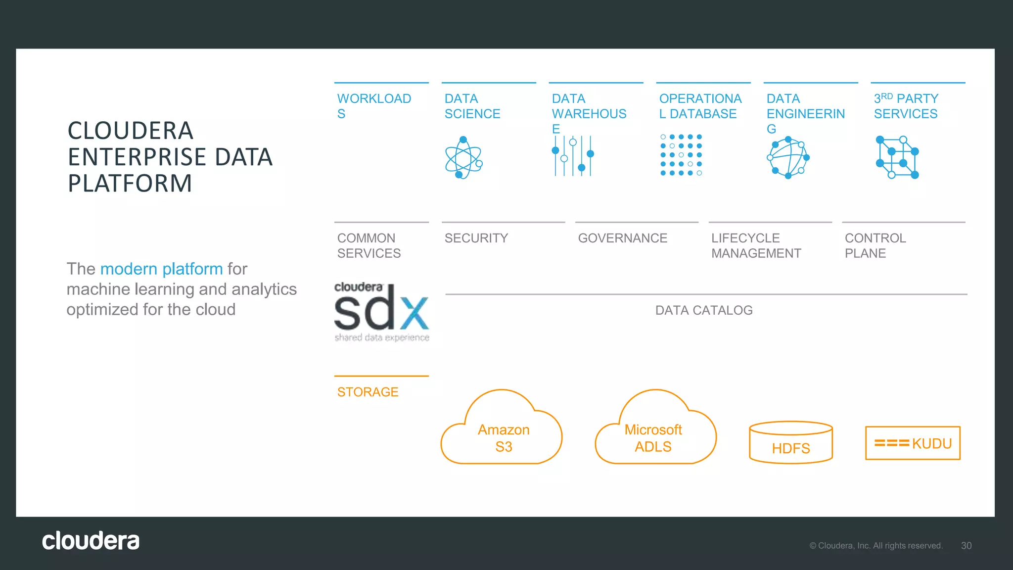 30© Cloudera, Inc. All rights reserved.
CLOUDERA
ENTERPRISE DATA
PLATFORM
The modern platform for
machine learning and analytics
optimized for the cloud
HDFS
WORKLOAD
S
DATA
SCIENCE
DATA
WAREHOUS
E
OPERATIONA
L DATABASE
DATA
ENGINEERIN
G
3RD PARTY
SERVICES
COMMON
SERVICES
SECURITY GOVERNANCE LIFECYCLE
MANAGEMENT
CONTROL
PLANE
DATA CATALOG
STORAGE
KUDU
Microsoft
ADLS
Amazon
S3
 
