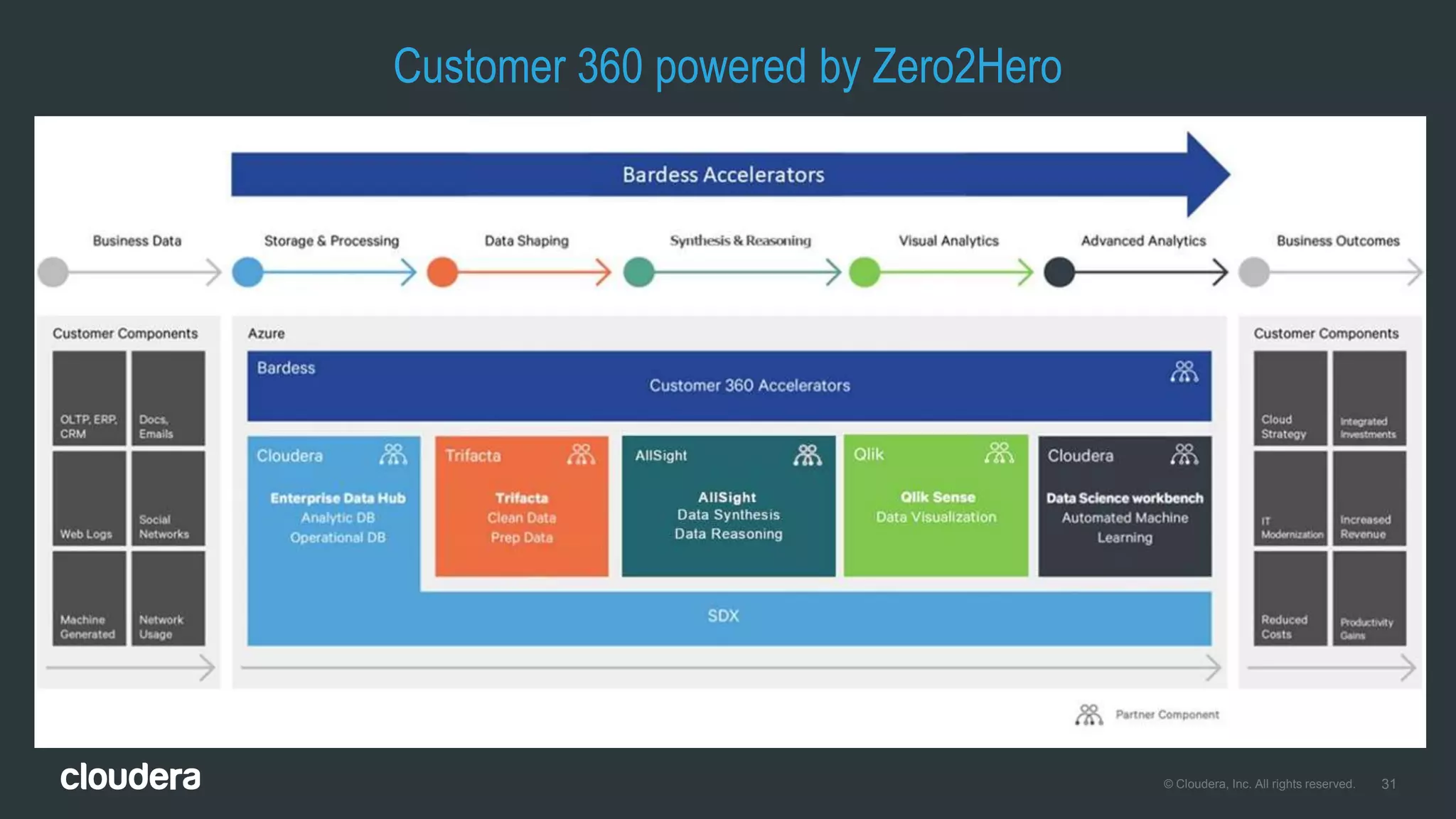 31© Cloudera, Inc. All rights reserved.
Customer 360 powered by Zero2Hero
 