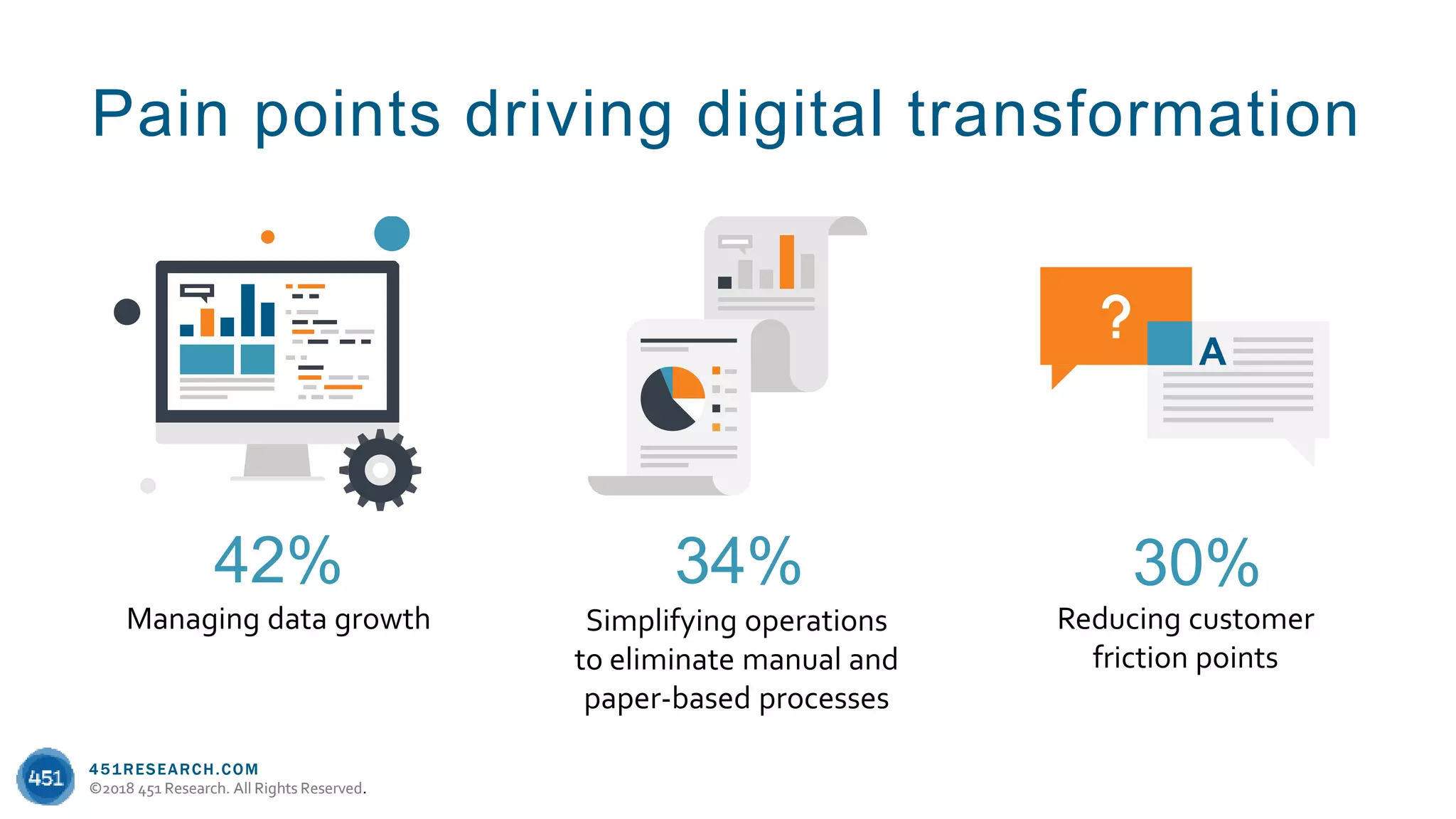 451RESEARCH.COM
©2018 451 Research. All Rights Reserved.
451RESEARCH.COM
©2018 451 Research. All Rights Reserved.
Reducing customer
friction points
30%
Managing data growth Simplifying operations
to eliminate manual and
paper-based processes
34%42%
Pain points driving digital transformation
 