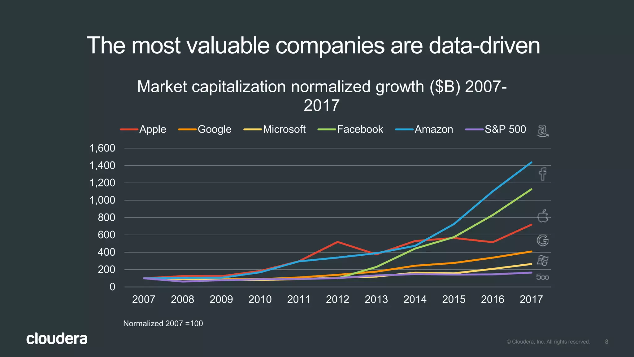8© Cloudera, Inc. All rights reserved.
The most valuable companies are data-driven
0
200
400
600
800
1,000
1,200
1,400
1,600
2007 2008 2009 2010 2011 2012 2013 2014 2015 2016 2017
Market capitalization normalized growth ($B) 2007-
2017
Apple Google Microsoft Facebook Amazon S&P 500
Normalized 2007 =100
 