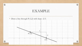 EXAMPLE
• Draw a line through P(-2,2) with slope -2/3.
P(-2,2)
-2
3
(1,0)
 