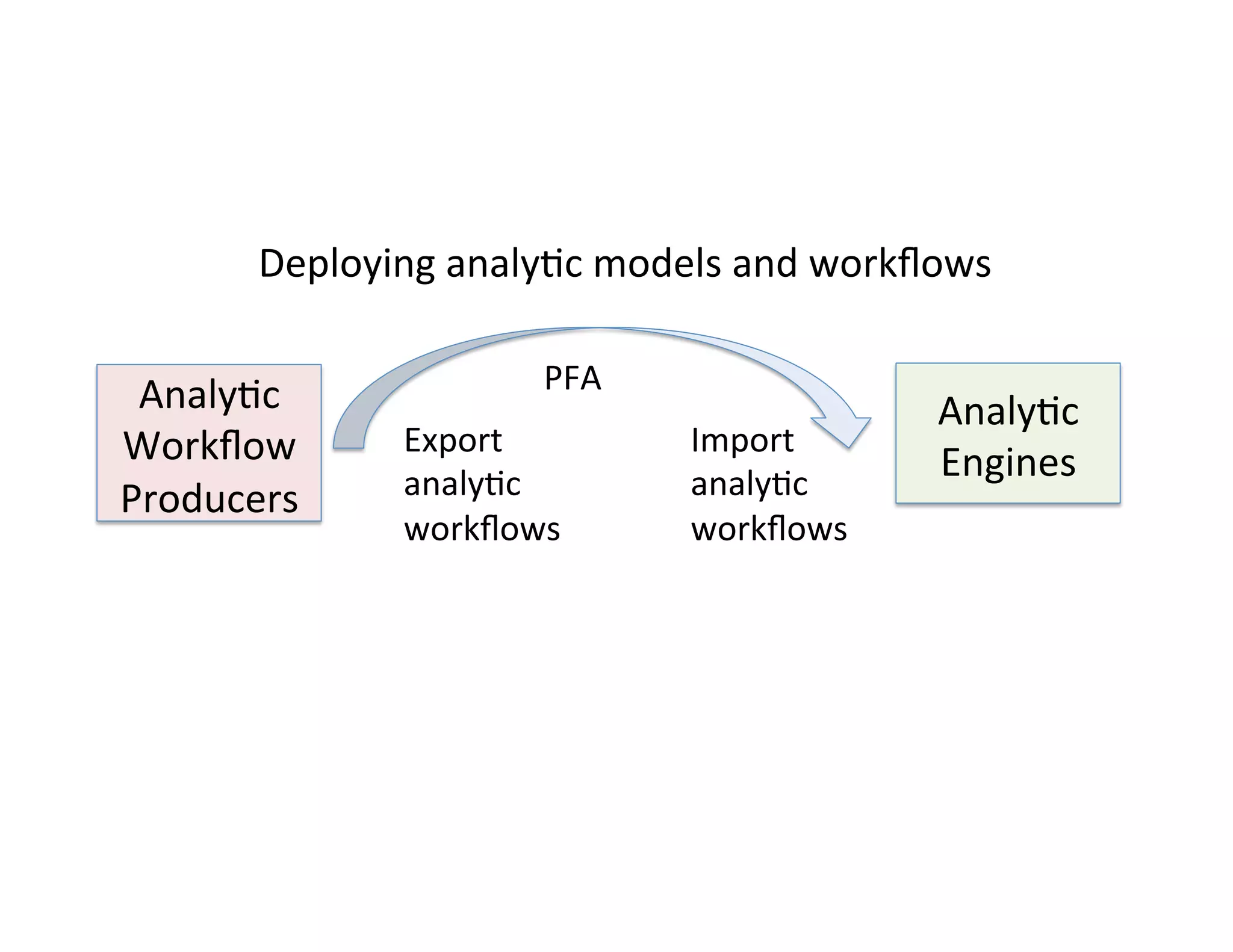 Deploying	
  analy*c	
  models	
  and	
  workﬂows	
  
Analy*c	
  
Engines	
  
Analy*c	
  
Workﬂow	
  
Producers	
  
Export	
  
analy*c	
  
workﬂows	
  
Import	
  
analy*c	
  
workﬂows	
  
PFA	
  
 