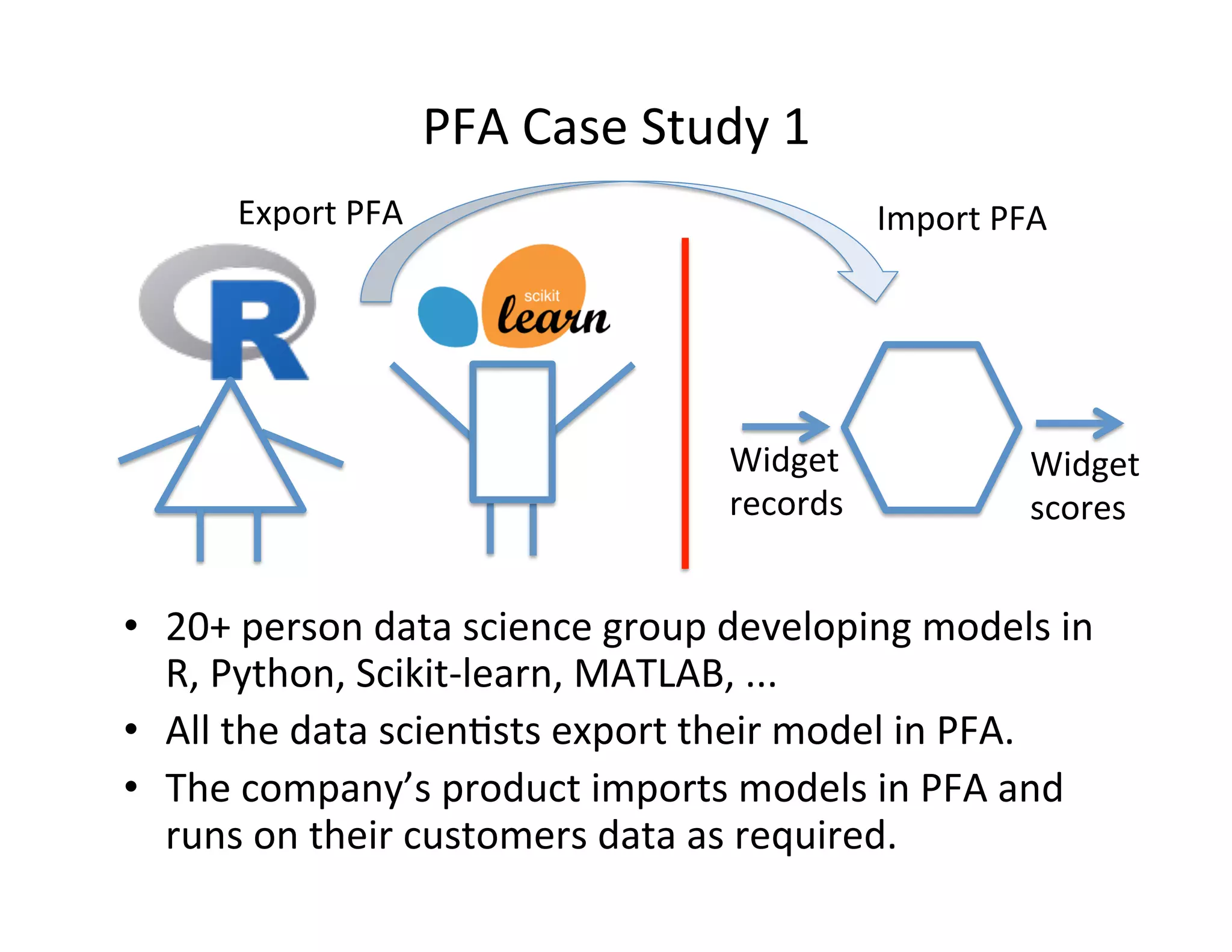 PFA	
  Case	
  Study	
  1	
  
•  20+	
  person	
  data	
  science	
  group	
  developing	
  models	
  in	
  
R,	
  Python,	
  Scikit-­‐learn,	
  MATLAB,	
  ...	
  	
  
•  All	
  the	
  data	
  scien*sts	
  export	
  their	
  model	
  in	
  PFA.	
  
•  The	
  company’s	
  product	
  imports	
  models	
  in	
  PFA	
  and	
  
runs	
  on	
  their	
  customers	
  data	
  as	
  required.	
  
Export	
  PFA	
   Import	
  PFA	
  
Widget	
  
records	
  
Widget	
  
scores	
  
 