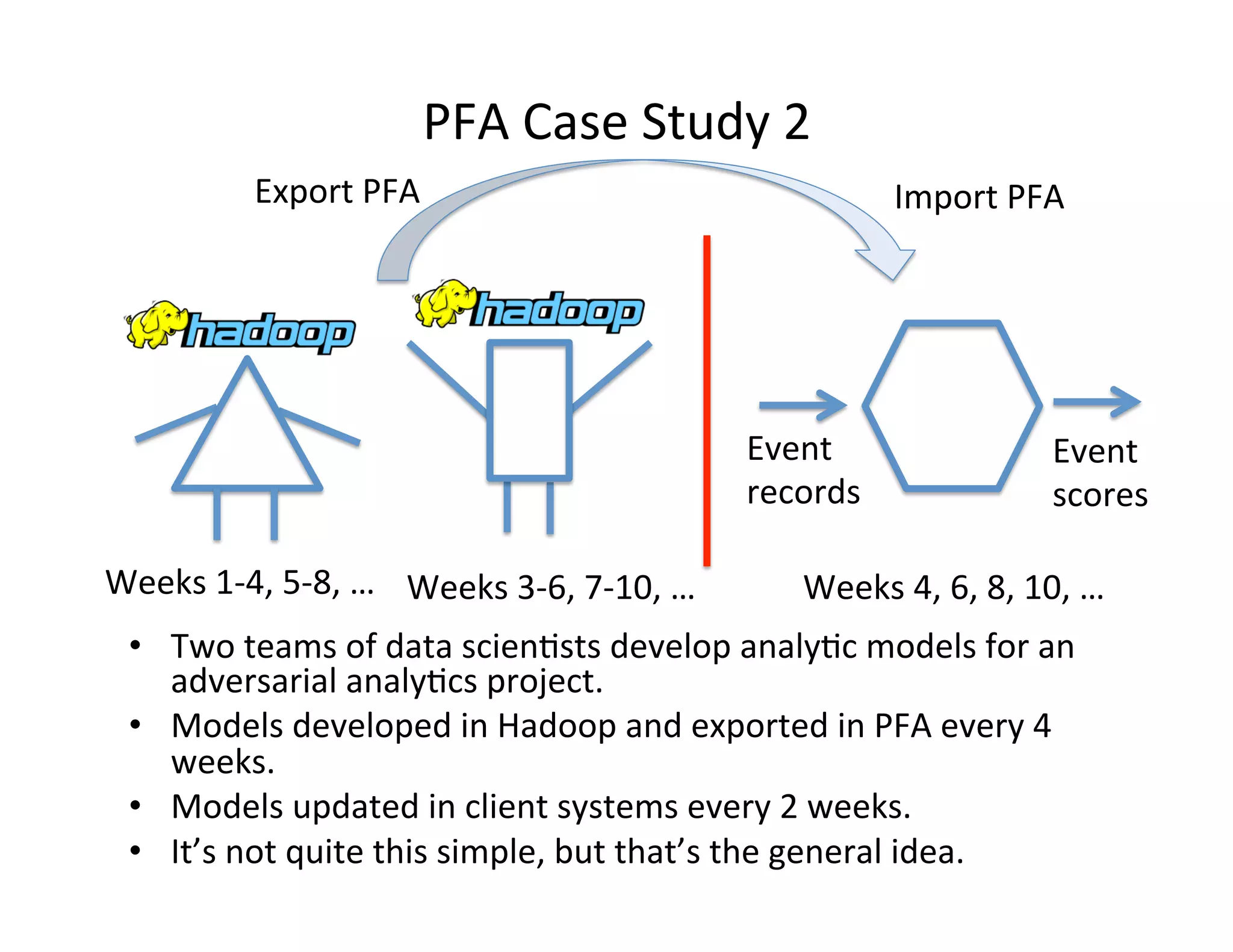 PFA	
  Case	
  Study	
  2	
  
•  Two	
  teams	
  of	
  data	
  scien*sts	
  develop	
  analy*c	
  models	
  for	
  an	
  
adversarial	
  analy*cs	
  project.	
  
•  Models	
  developed	
  in	
  Hadoop	
  and	
  exported	
  in	
  PFA	
  every	
  4	
  
weeks.	
  	
  
•  Models	
  updated	
  in	
  client	
  systems	
  every	
  2	
  weeks.	
  
•  It’s	
  not	
  quite	
  this	
  simple,	
  but	
  that’s	
  the	
  general	
  idea.	
  
Export	
  PFA	
   Import	
  PFA	
  
Event	
  
records	
  
Event	
  
scores	
  
Weeks	
  1-­‐4,	
  5-­‐8,	
  …	
  	
   Weeks	
  3-­‐6,	
  7-­‐10,	
  …	
   Weeks	
  4,	
  6,	
  8,	
  10,	
  …	
  
 